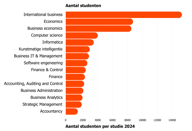 Aantal studenten per studie 2024