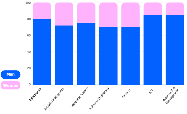 Gender balance per study