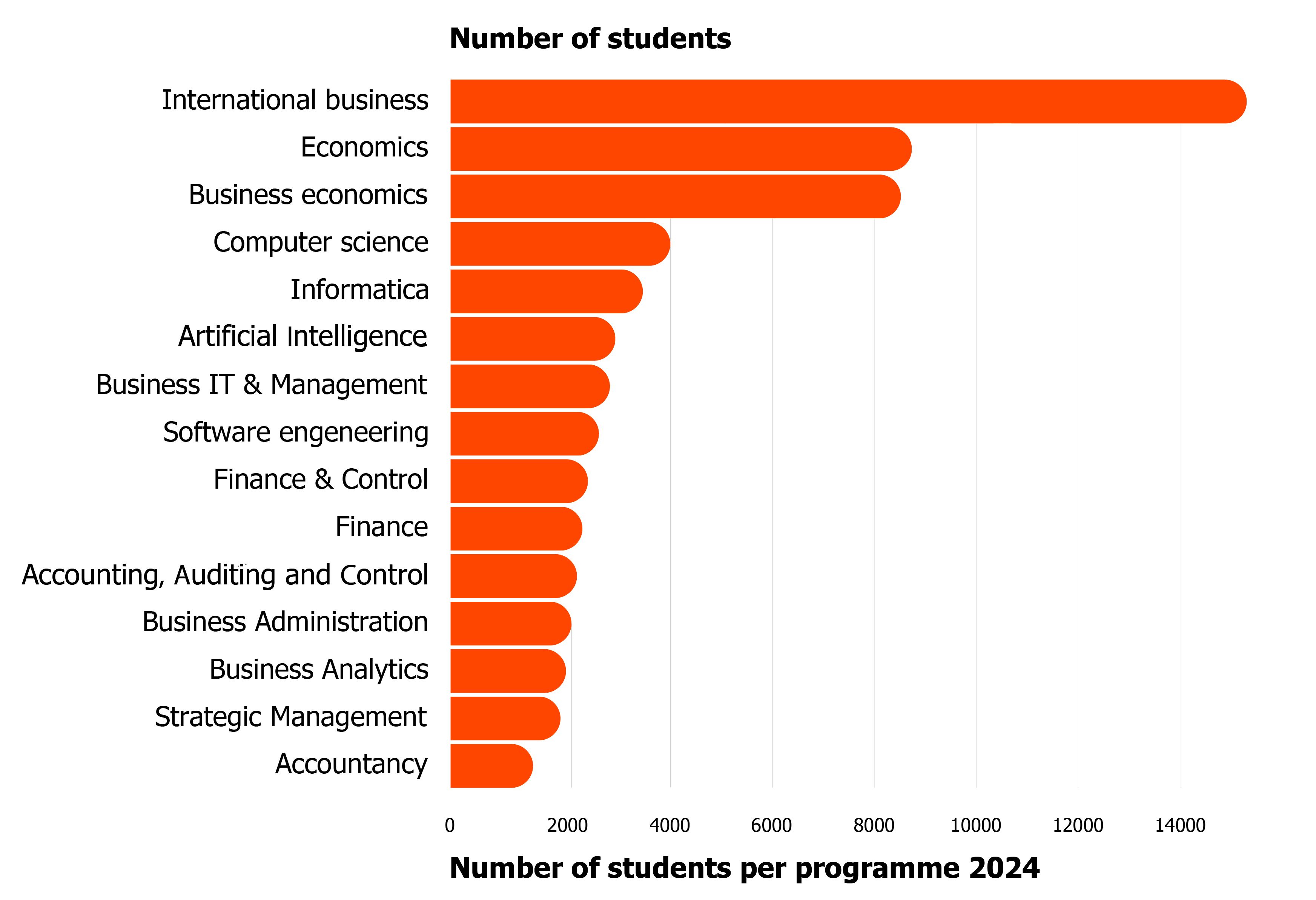 Number of student per programme 2024