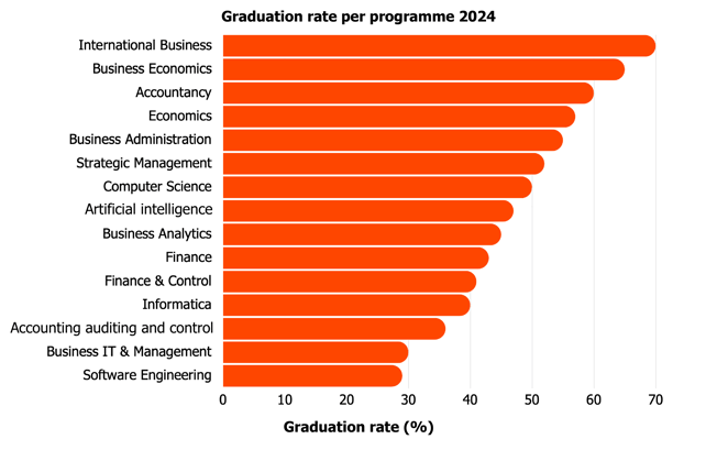 Graduation rate per programme 2024