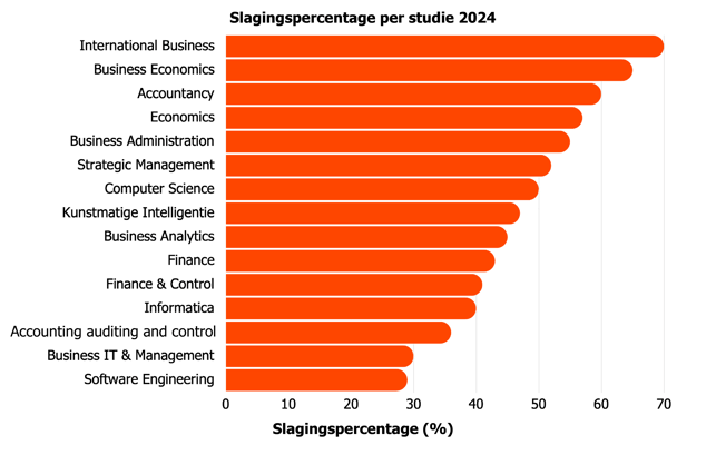Slagingspercentage per studie 2024