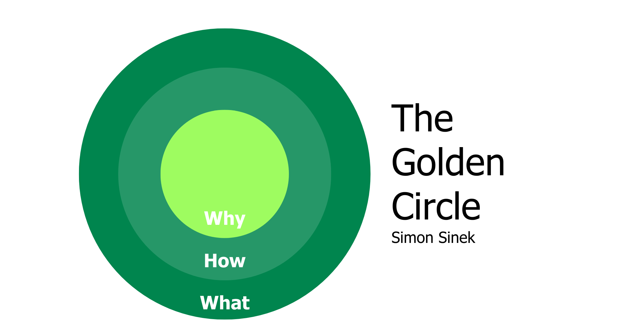 The golden Circle van Simon Sinek.